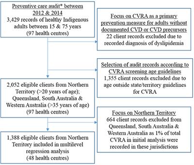 Integrated Clinical Decision Support Systems Promote Absolute Cardiovascular Risk Assessment: An Important Primary Prevention Measure in Aboriginal and Torres Strait Islander Primary Health Care